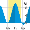 Cape Neddick tide chart for Friday, January 31, 2025