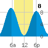 Cape Neddick tide chart for Wednesday, January 8, 2025