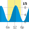 Cape Neddick tide chart for Saturday, February 15, 2025