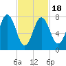 Cape Neddick tide chart for Tuesday, February 18, 2025