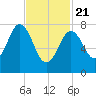 Cape Neddick tide chart for Friday, February 21, 2025