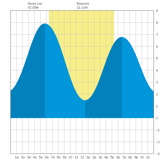 Cape Neddick tide chart for Saturday, February 22, 2025