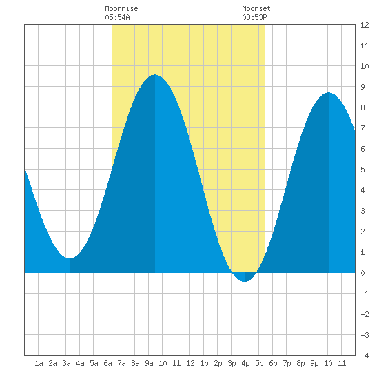Cape Neddick tide chart for Wednesday, February 26, 2025