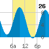 Cape Neddick tide chart for Wednesday, February 26, 2025