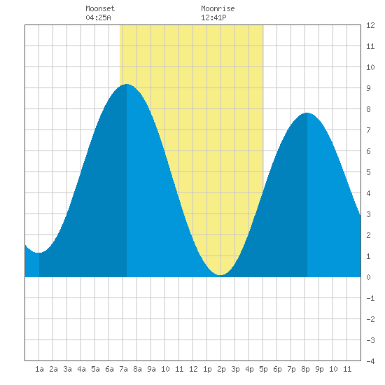 Cape Neddick tide chart for Saturday, February 8, 2025