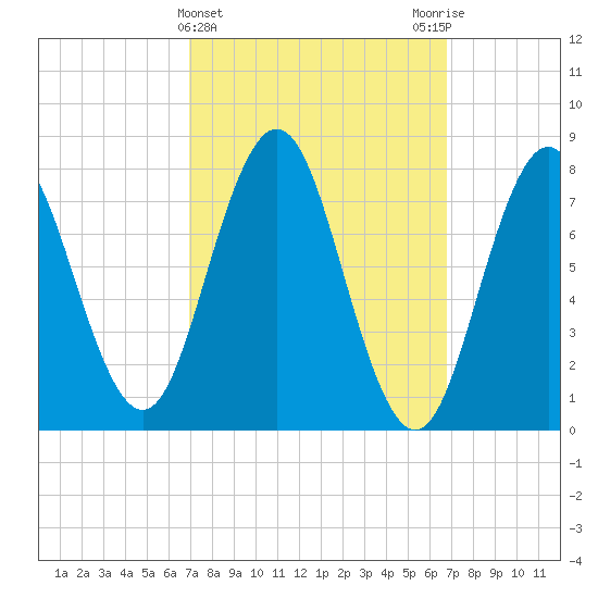 Cape Neddick tide chart for Wednesday, March 12, 2025