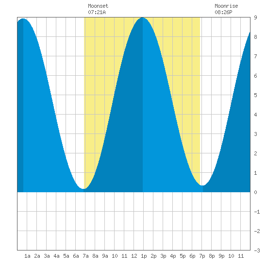 Cape Neddick tide chart for Saturday, March 15, 2025