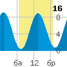 Cape Neddick tide chart for Sunday, March 16, 2025
