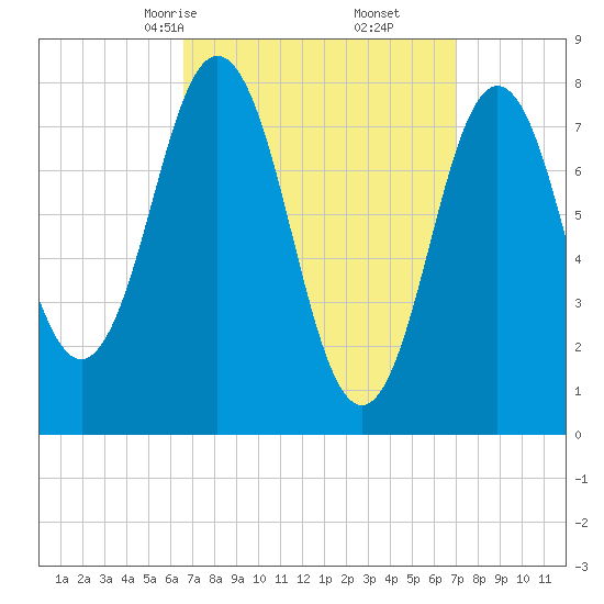 Cape Neddick tide chart for Tuesday, March 25, 2025
