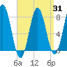 Cape Neddick tide chart for Monday, March 31, 2025