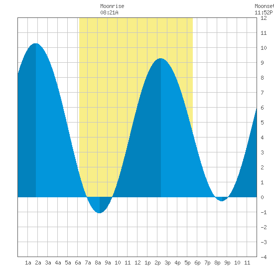 Cape Neddick tide chart for Tuesday, March 4, 2025