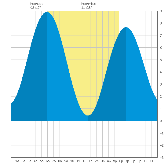 Cape Neddick tide chart for Saturday, March 8, 2025