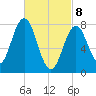 Cape Neddick tide chart for Saturday, March 8, 2025
