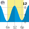 Cape Neddick tide chart for Saturday, April 12, 2025