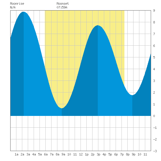 Cape Neddick tide chart for Thursday, April 17, 2025