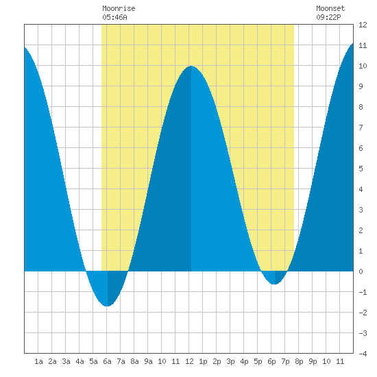 Cape Neddick tide chart for Monday, April 28, 2025