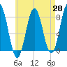 Cape Neddick tide chart for Monday, April 28, 2025