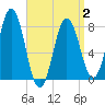 Cape Neddick tide chart for Wednesday, April 2, 2025