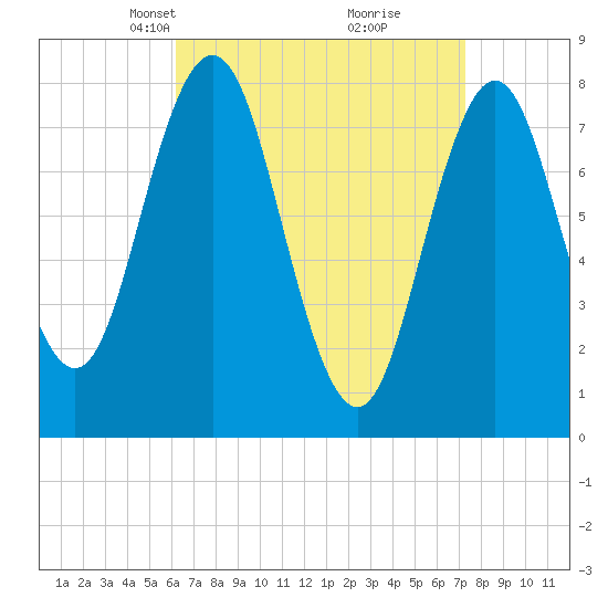 Cape Neddick tide chart for Monday, April 7, 2025