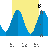 Cape Neddick tide chart for Tuesday, April 8, 2025
