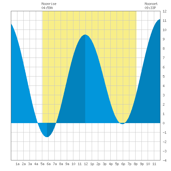 Cape Neddick tide chart for Tuesday, May 27, 2025