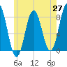 Cape Neddick tide chart for Tuesday, May 27, 2025