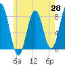 Cape Neddick tide chart for Wednesday, May 28, 2025