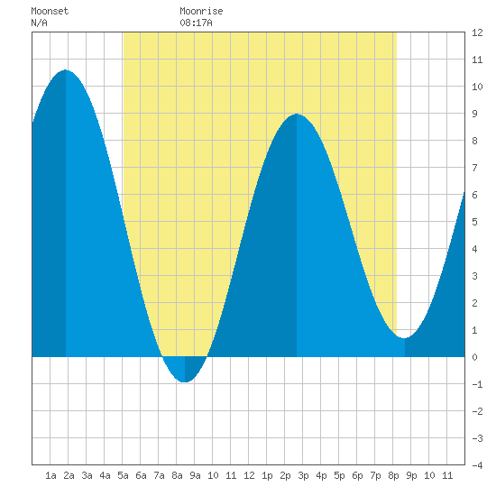 Cape Neddick tide chart for Friday, May 30, 2025