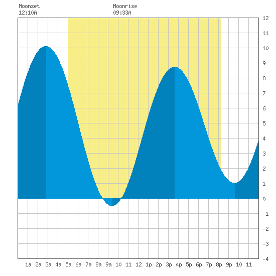 Cape Neddick tide chart for Saturday, May 31, 2025