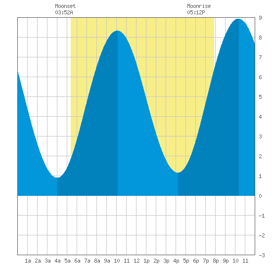 Cape Neddick tide chart for Friday, May 9, 2025