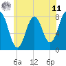 Cape Neddick tide chart for Wednesday, June 11, 2025