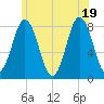 Cape Neddick tide chart for Thursday, June 19, 2025