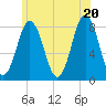 Cape Neddick tide chart for Friday, June 20, 2025