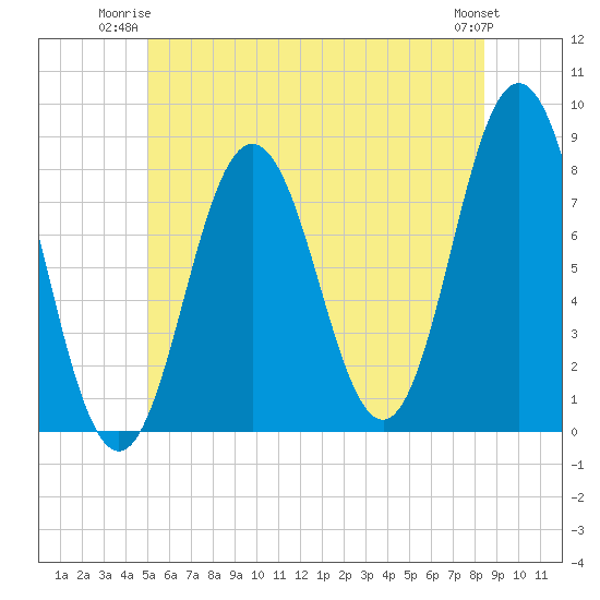 Cape Neddick tide chart for Monday, June 23, 2025