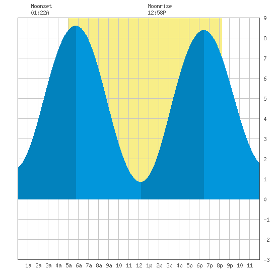 Cape Neddick tide chart for Tuesday, June 3, 2025
