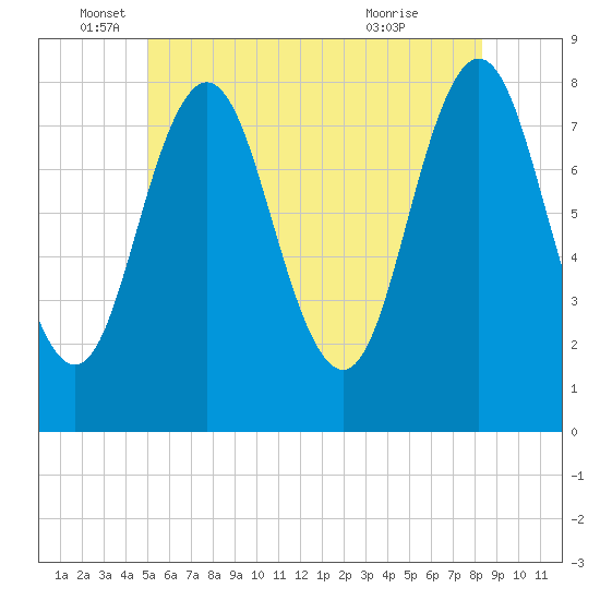 Cape Neddick tide chart for Thursday, June 5, 2025