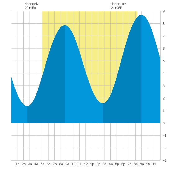 Cape Neddick tide chart for Friday, June 6, 2025