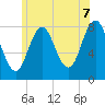 Cape Neddick tide chart for Saturday, June 7, 2025
