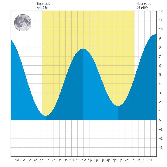 Cape Neddick tide chart for Thursday, July 10, 2025