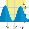Cape Neddick tide chart for Tuesday, July 1, 2025