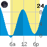 Cape Neddick tide chart for Thursday, July 24, 2025