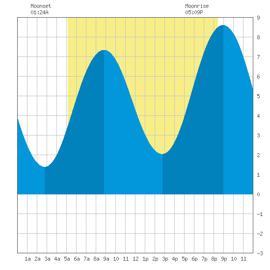 Cape Neddick tide chart for Sunday, July 6, 2025