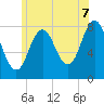 Cape Neddick tide chart for Monday, July 7, 2025