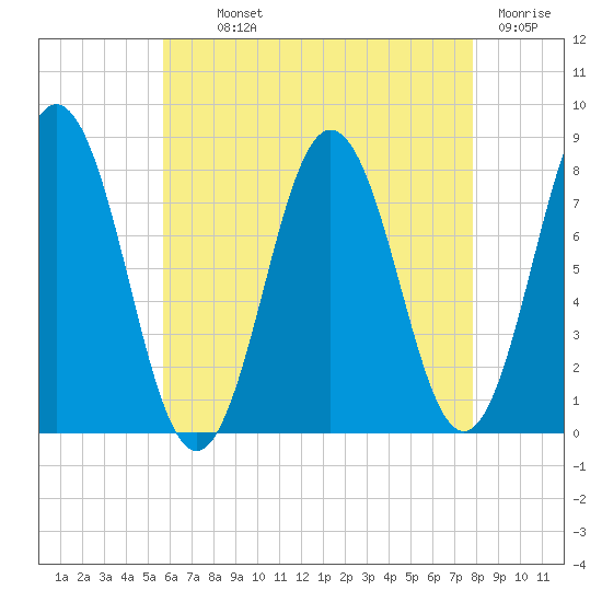 Cape Neddick tide chart for Monday, August 11, 2025