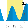 Cape Neddick tide chart for Thursday, August 21, 2025
