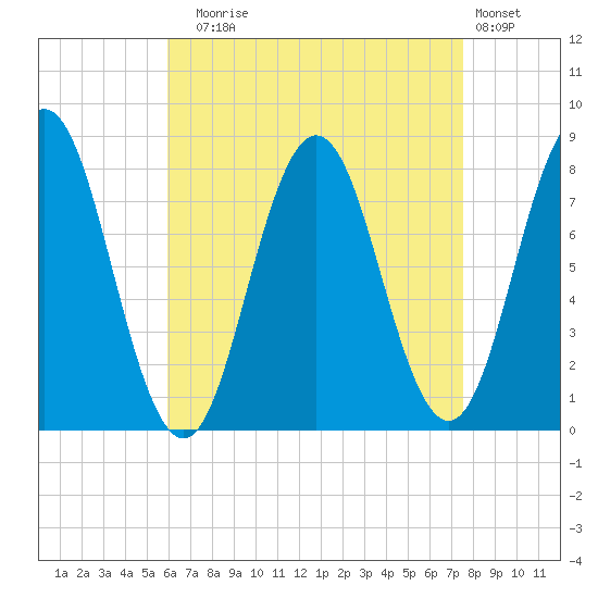 Cape Neddick tide chart for Sunday, August 24, 2025