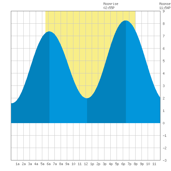Cape Neddick tide chart for Saturday, August 2, 2025