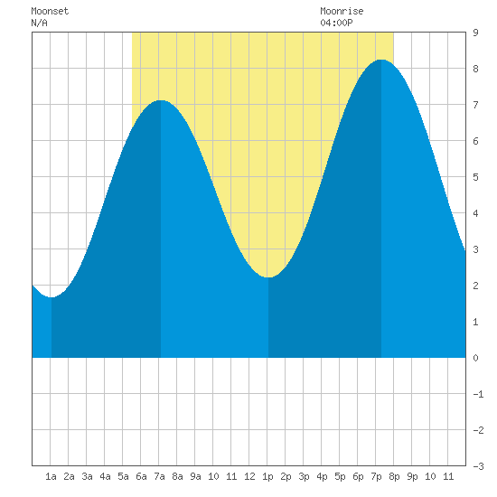 Cape Neddick tide chart for Sunday, August 3, 2025