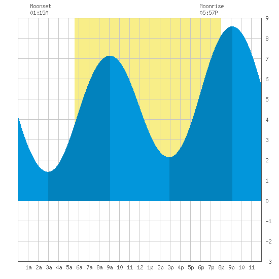 Cape Neddick tide chart for Tuesday, August 5, 2025