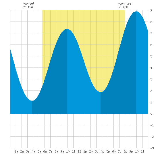 Cape Neddick tide chart for Wednesday, August 6, 2025